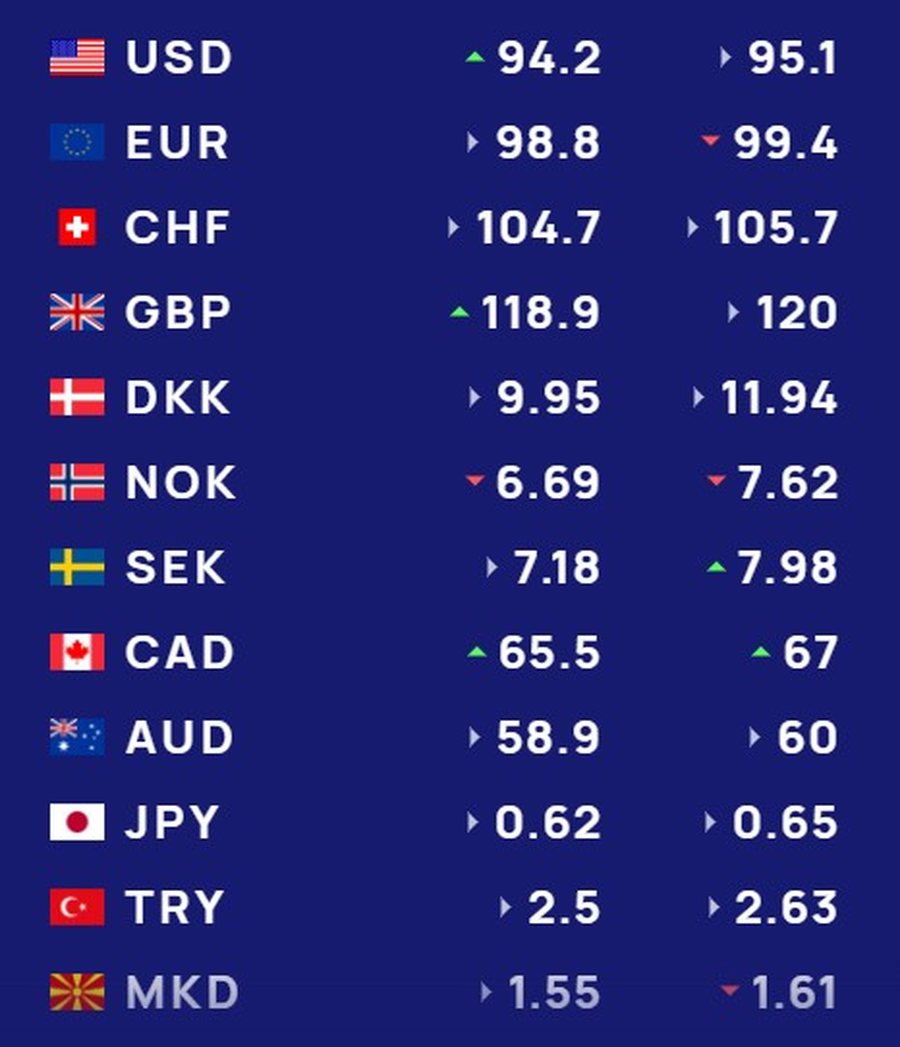 KËMBIMI VALUTOR 27 shkurt 2025/ Sa shkon kursi sot për euro-n dhe