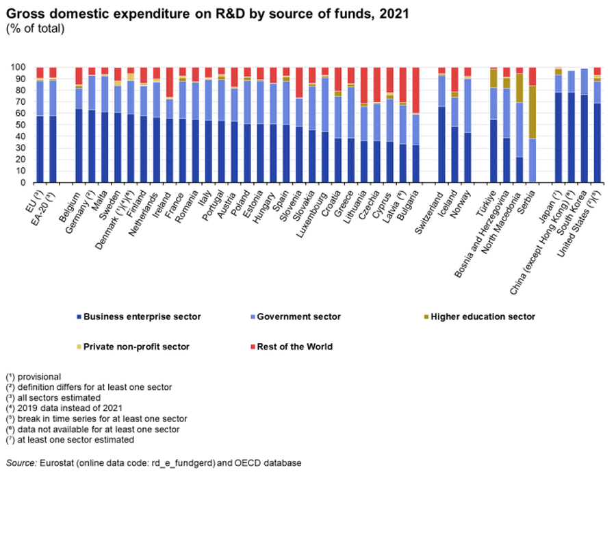 SHIFRA E DITËS: 57 për qind e shpenzimeve për shkencën