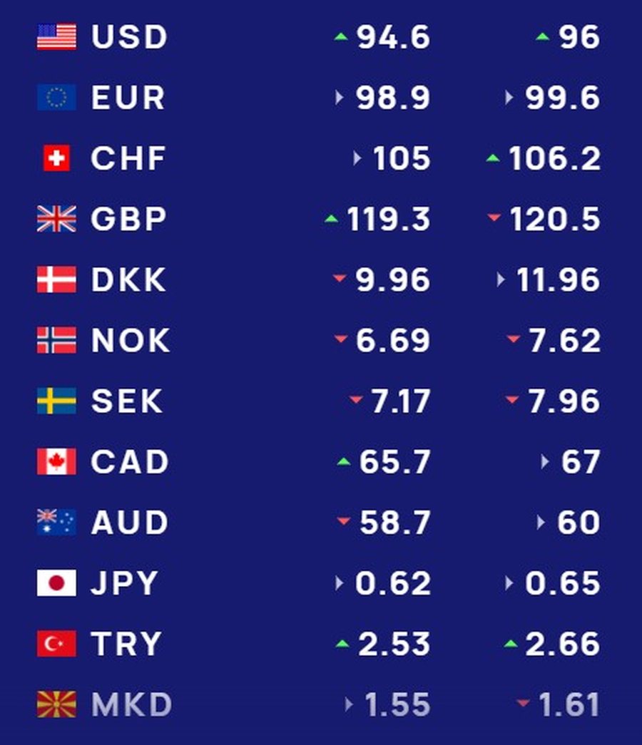 KËMBIMI VALUTOR 28 shkurt 2025/ Euro dhe dollari e mbyllin muajin me rritje