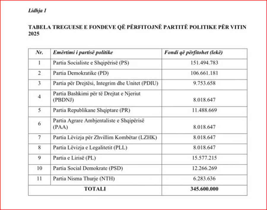 KQZ miraton fondin vjetor për partitë politike, ja si do të