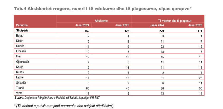 Aksidentet rrugore, Berati qarku “kampion” i Shqipërisë