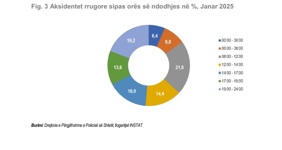 Aksidentet rrugore, Berati qarku “kampion” i Shqipërisë