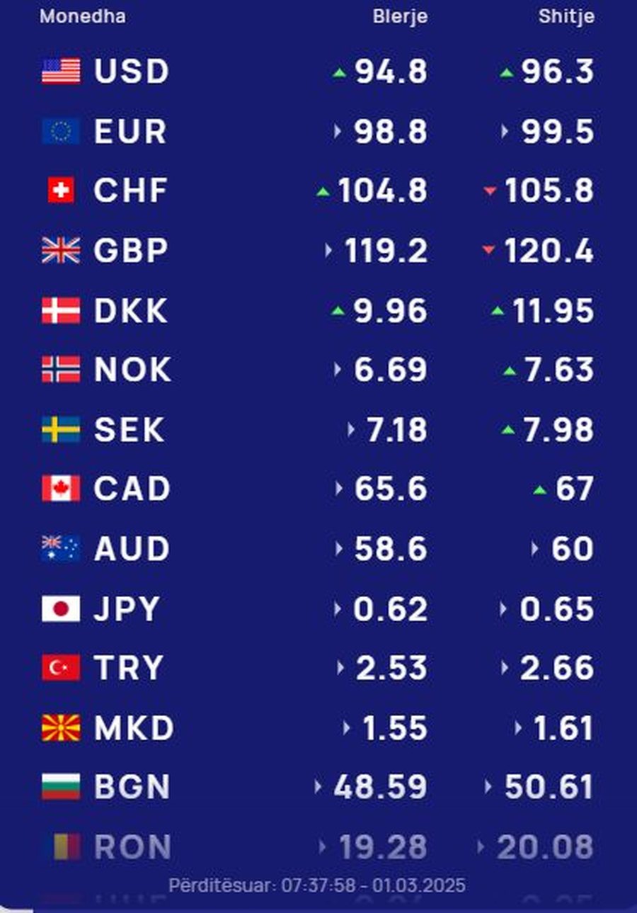 KËMBIMI VALUTOR 1 mars/ Me sa blihen e shiten dollari dhe euro,