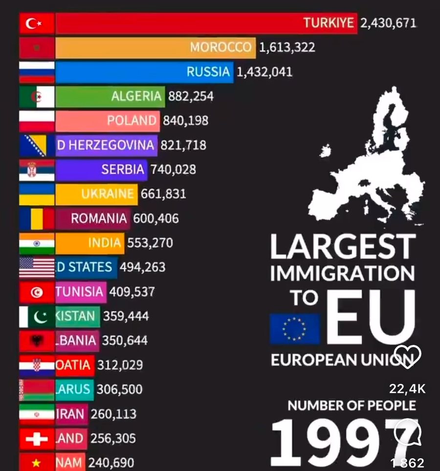 SHIFRA E DITËS: Emigrimi i shqiptarëve në BE (1990-2024), raporti