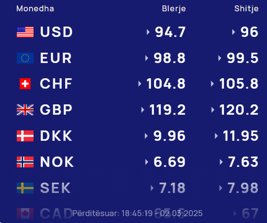 KËMBIMI VALUTOR/ Çfarë po ndodh sot me monedhat e huaja? Me sa