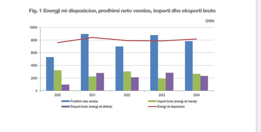 Shqipëria më pak produktive! Importi i energjisë për 2024