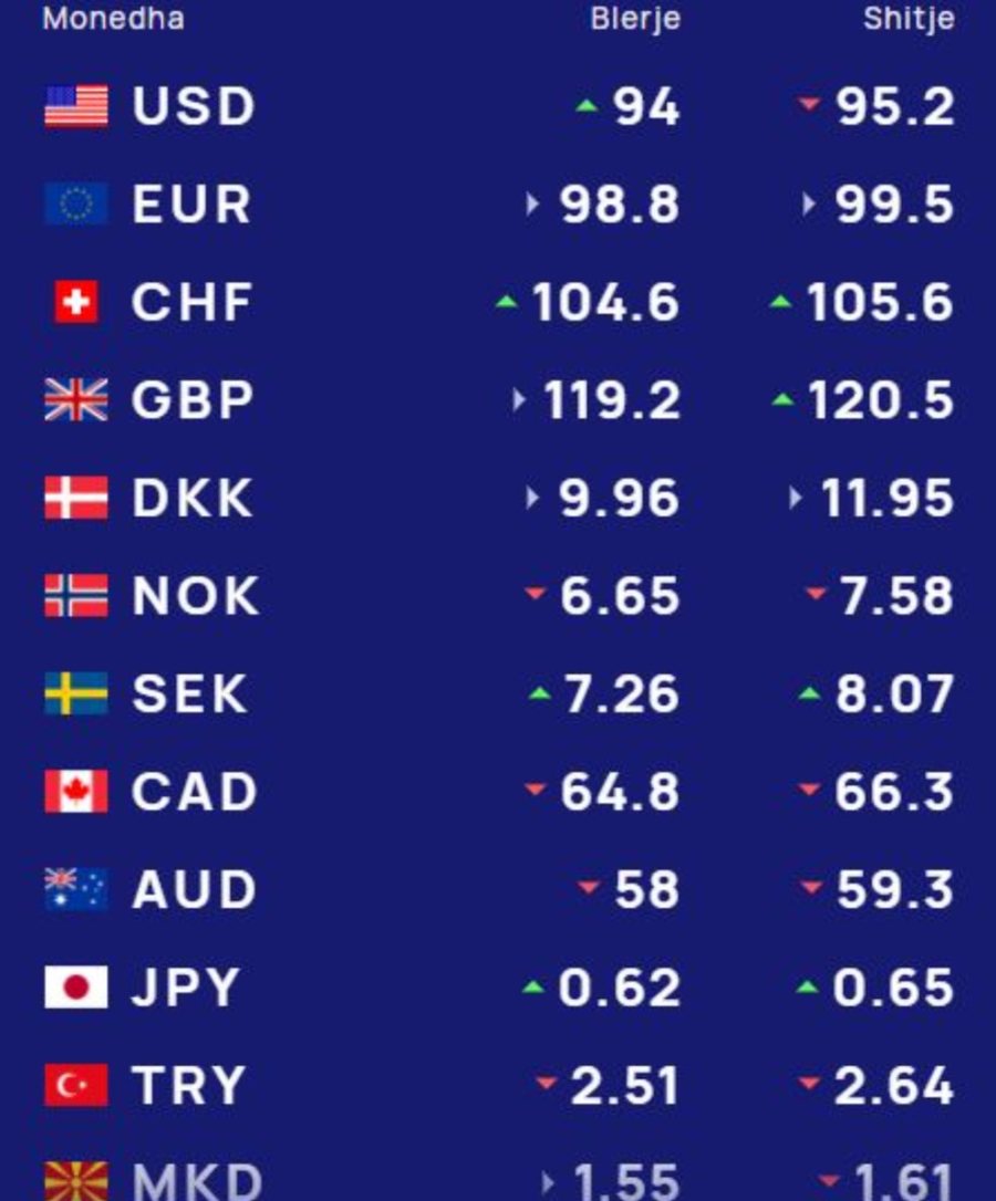KËMBIMI VALUTOR 4 mars 2025/ Sa shkon kursi sot për euro-n dhe