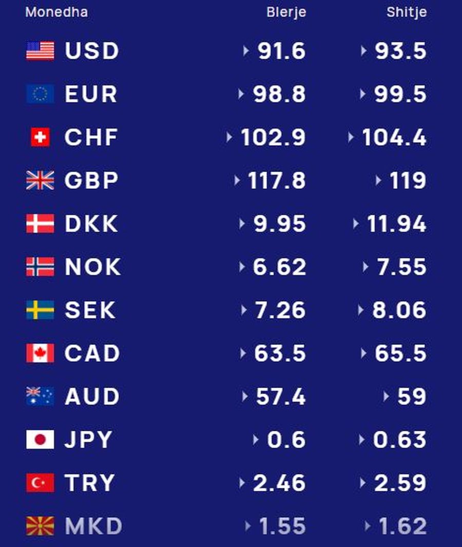 KËMBIMI VALUTOR 6 mars 2025/ Me sa po blihen dhe shiten dollari dhe euro