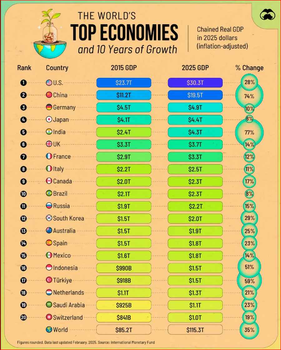 SHIFRA E DITËS: 20 ekonomitë më të fuqishme të