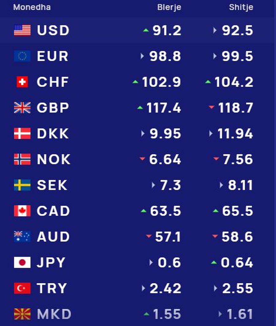 KËMBIMI VALUTOR 7 mars 2025/ Sa shkon kursi sot për euro-n dhe