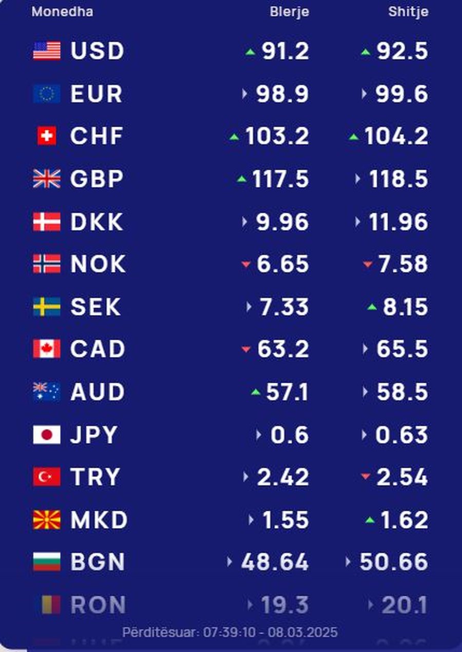 Këmbimi valutor 8 mars 2025/ Me sa blihen e shiten dollari dhe euro,