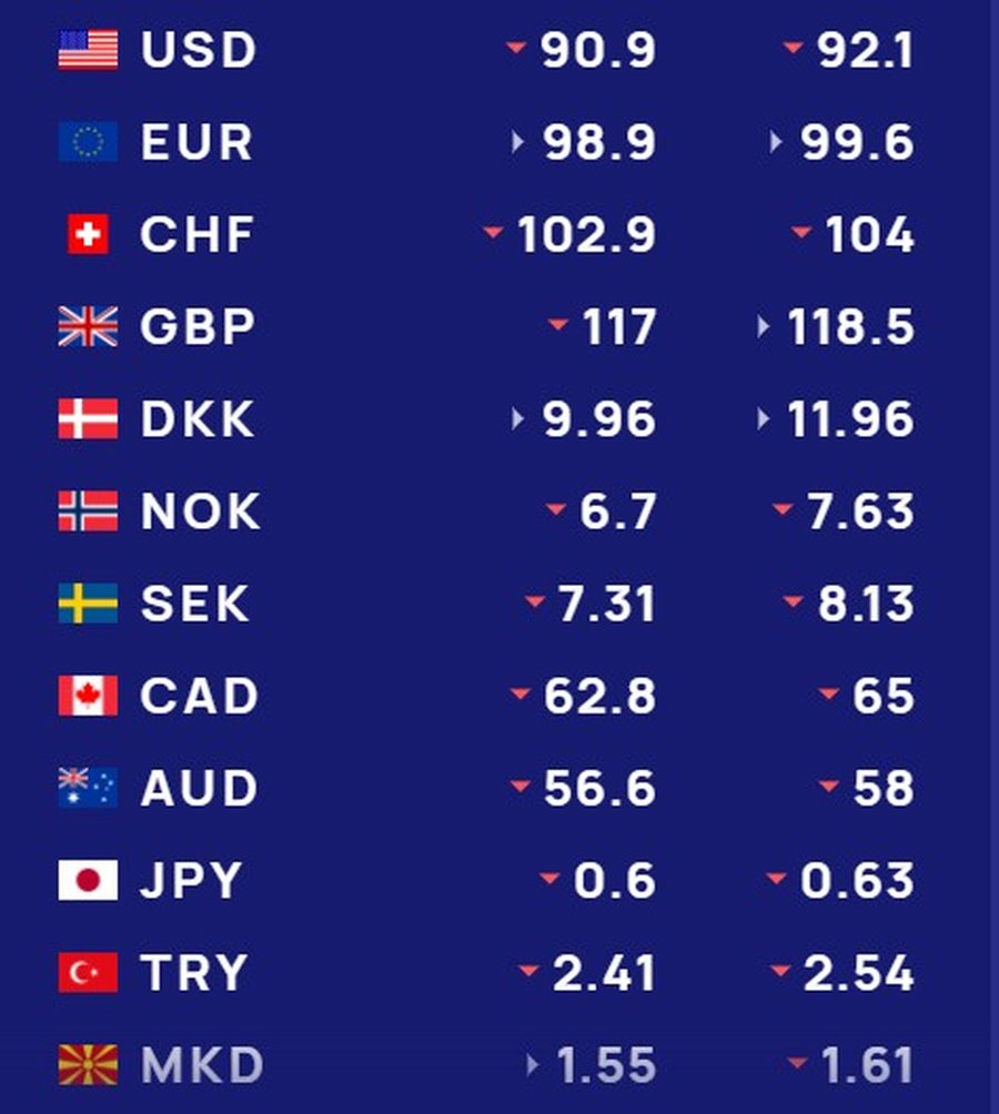 KËMBIMI VALUTOR 11 mars 2025/ Sa shkon kursi sot për euro-n dhe