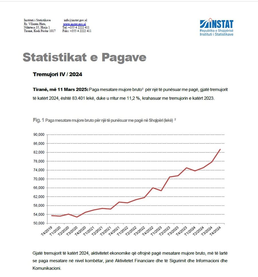 SHIFRAT ZYRTARE/ Paga mesatare shkon në 83 mijë lekë! Shteti