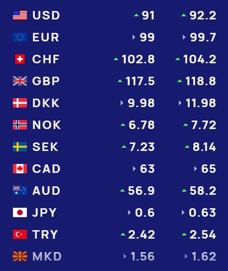 KËMBIMI VALUTOR 13 mars 2025/ Sa shkon kursi sot për euro-n dhe