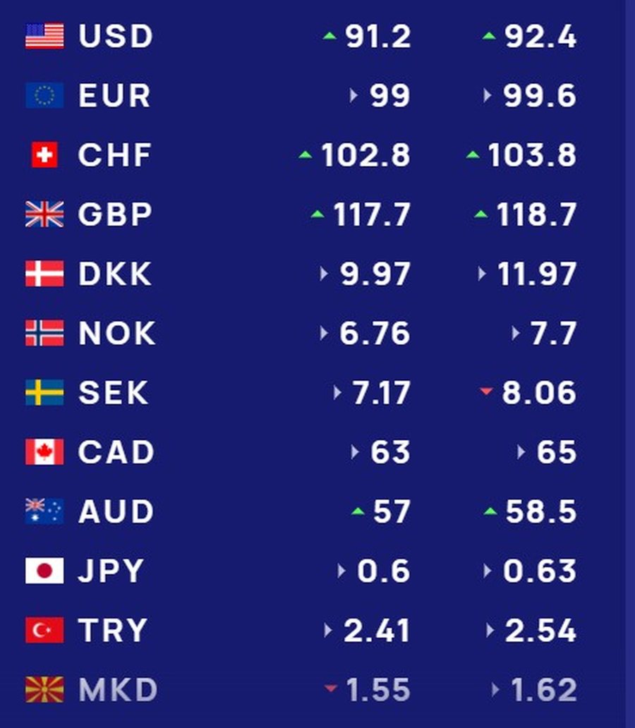 KËMBIMI VALUTOR 14 mars 2025/  Euro dhe dollari drejt