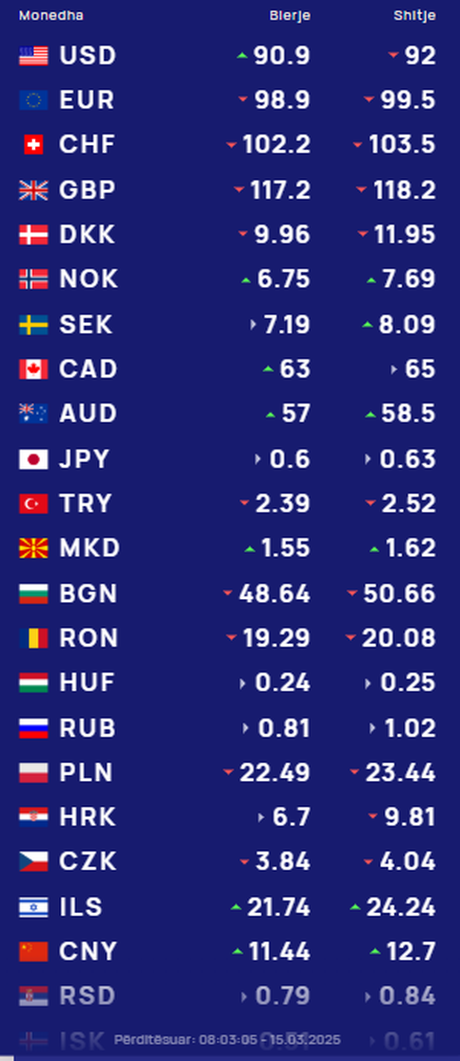 KËMBIMI VALUTOR 15 Mars/ Me sa blihen e shiten monedhat e huaja ditën