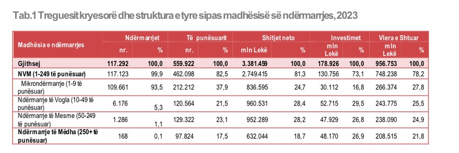 SHIFRA E DITËS: Të punësuarit nga biznesi i vogël në