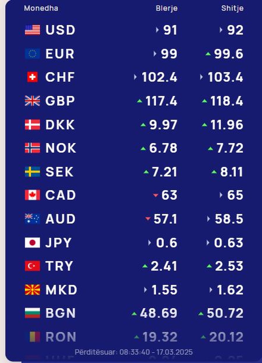 KËMBIMI VALUTOR 17 mars/ Me sa blihen e shiten dollari dhe euro,