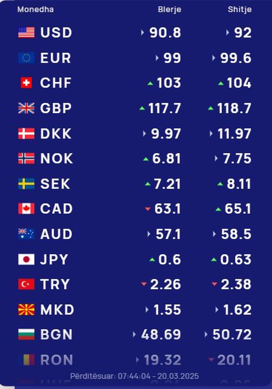 KËMBIMI VALUTOR 20 mars 2025/ Sa shkon kursi sot për euro-n dhe