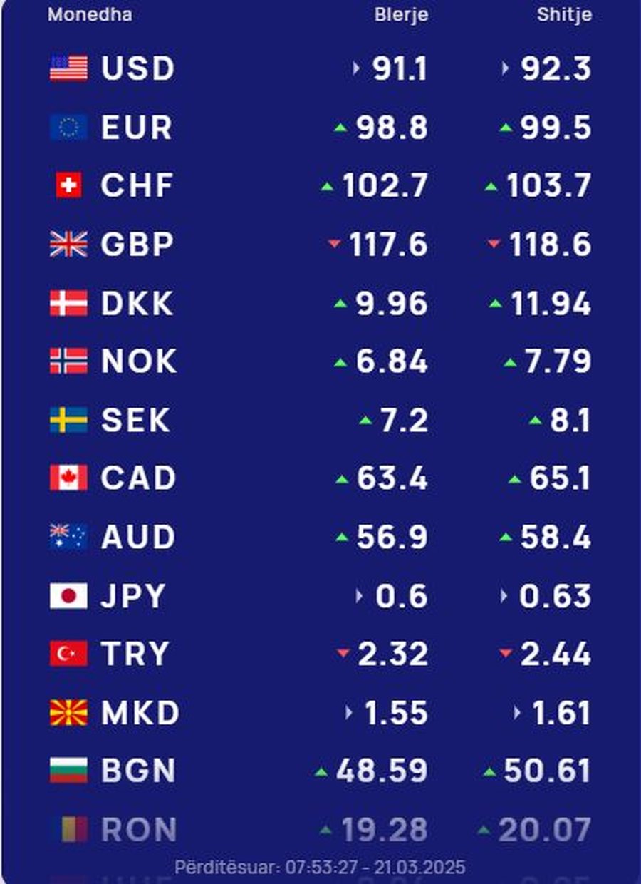 KËMBIMI VALUTOR 21 mars 2025/ Dollari sot me rritje, euro sërish