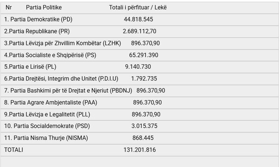 KQZ iu shpërndan 1.3 mln euro partive për zgjedhje/