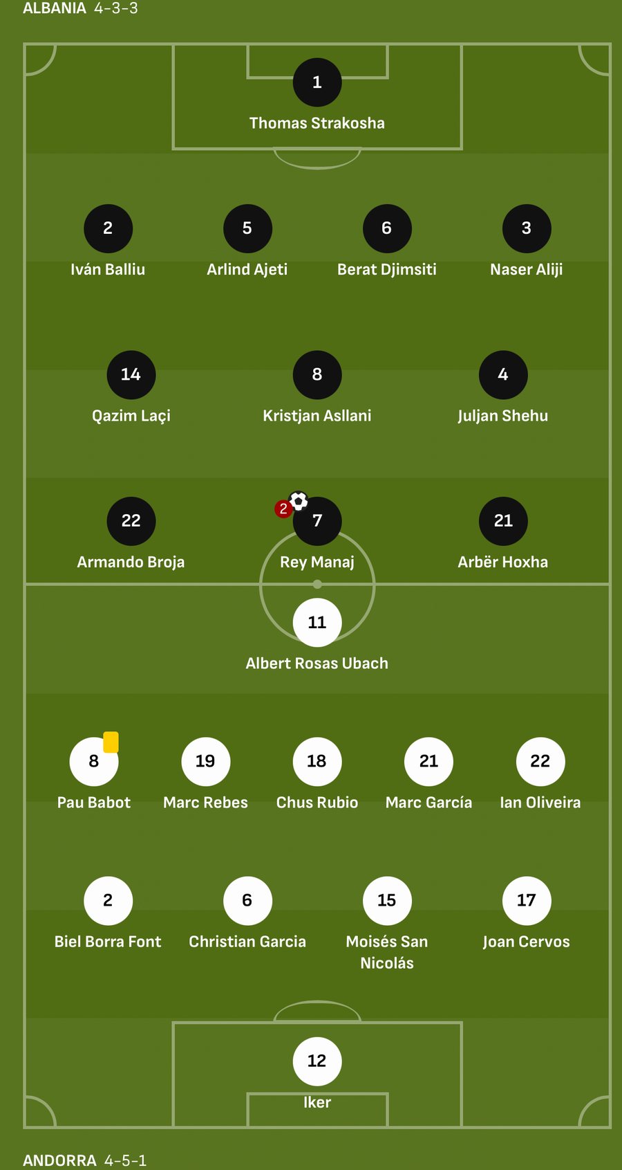 3:0 ndaj Andorrës! Shqipëria e dyta në grup, mban gjallë