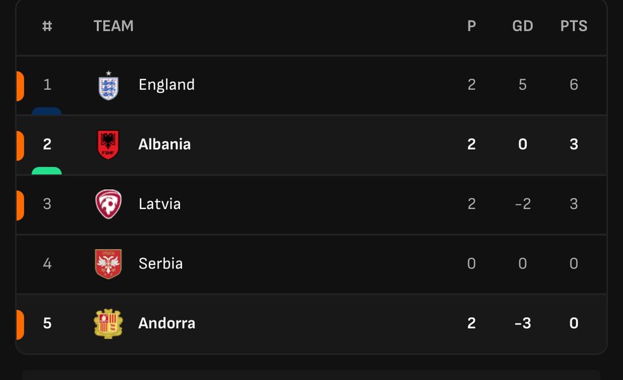 3:0 ndaj Andorrës! Shqipëria e dyta në grup, mban gjallë