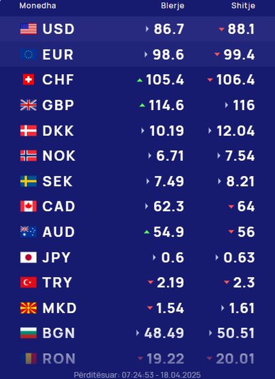 KËMBIMI VALUTOR 18 prill 2025/ Bie sërish euro dhe dollari, ja sa