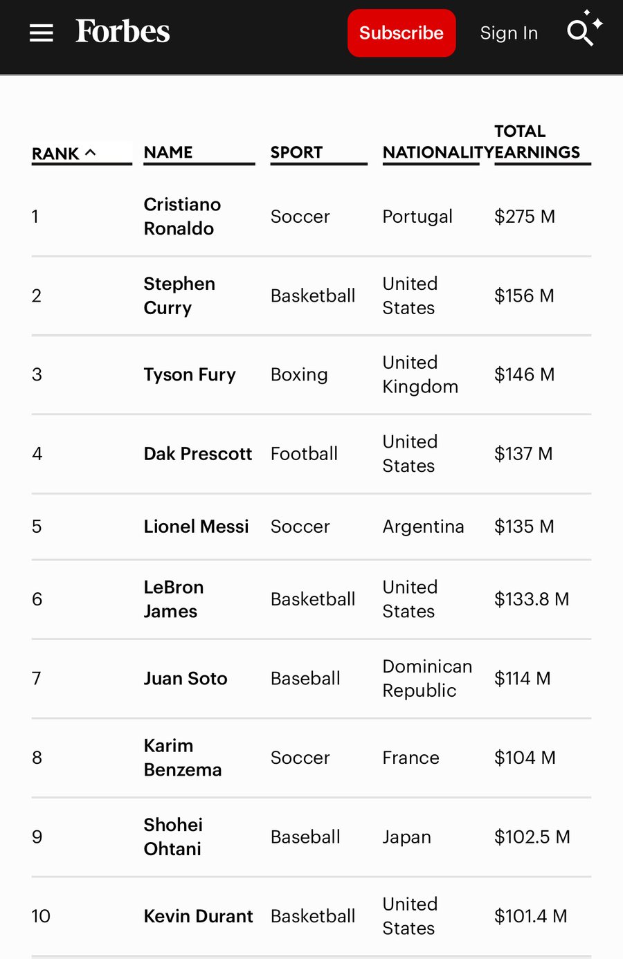 Kopertina e FORBES: Lista e 50 atletëve më të paguar në