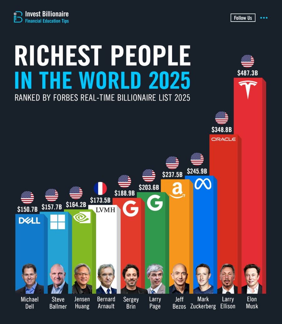 Renditja e FORBES: 10 njerëzit më të pasur në botë