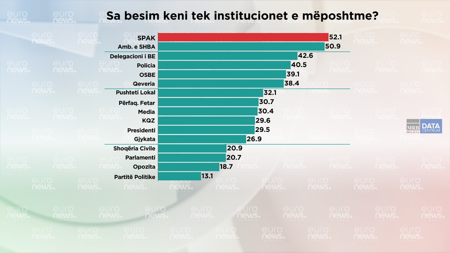 SONDAZHI/ A është rritur besimi për SPAK pas arrestimit të