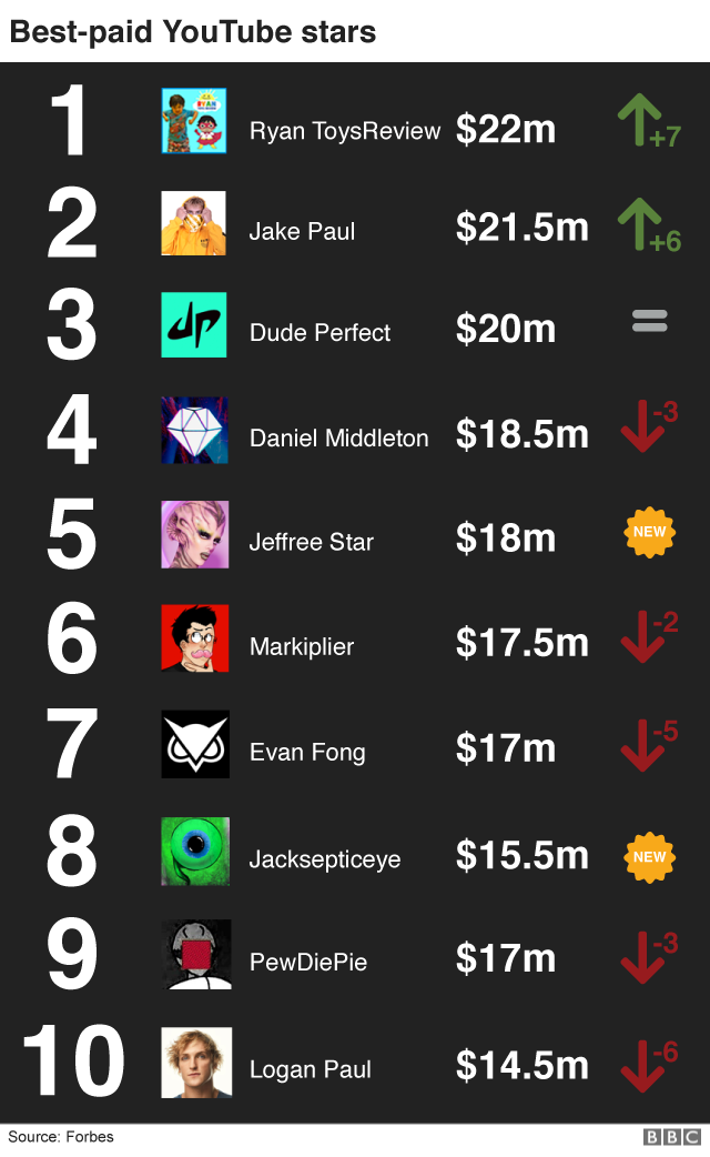  104599131 top paid youtubers 640 nc