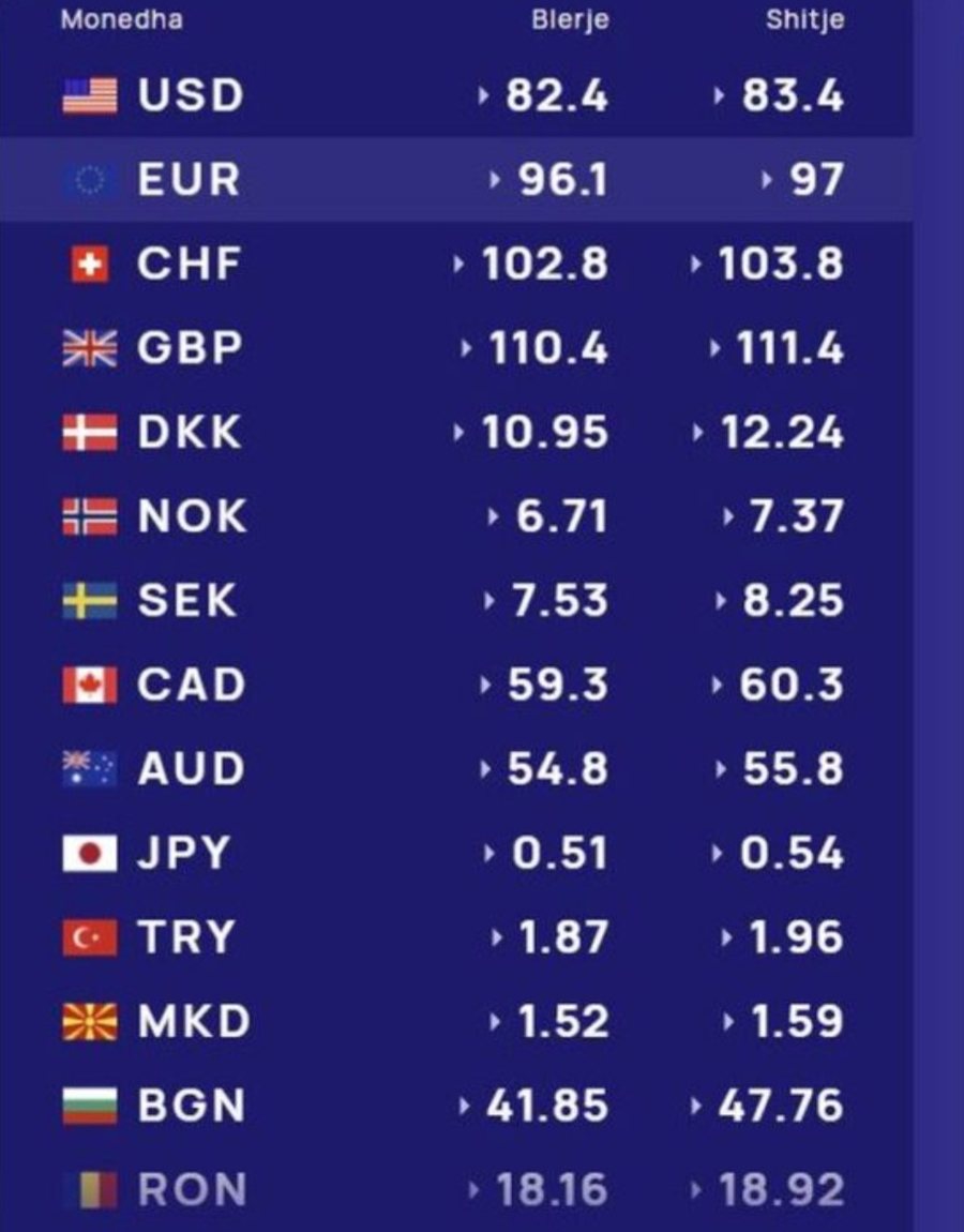 KËMBIMI VALUTOR 11 JANAR 2026/ Si e mbyllin javën euro dhe dollari, a