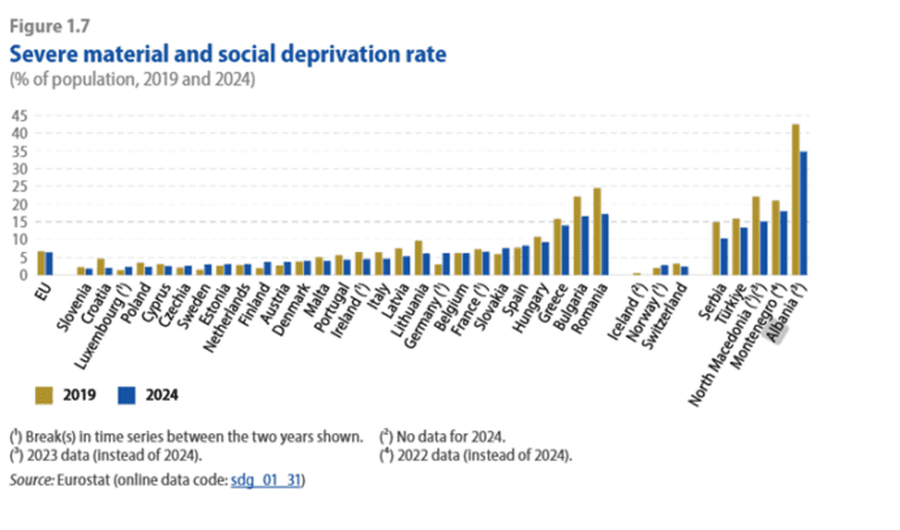 Eurostat: 35% e shqiptar&euml;ve nuk p&euml;rballojn&euml; qirat&euml;, faturat,