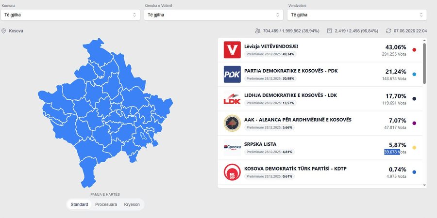 Zgjedhjet n&euml; Kosov&euml;! L&euml;vizja Vet&euml;vendosje shpall fitoren,