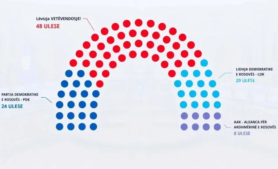 Zgjedhjet n&euml; Kosov&euml;! Nga AAK te L&euml;vizja Vet&euml;Vendosje, ja sa