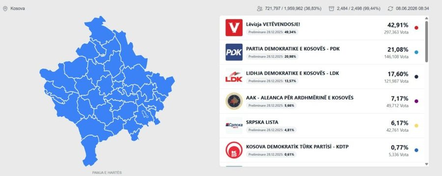 Num&euml;rohen 99% e votave n&euml; Kosov&euml;, qytetar&euml;t i japin