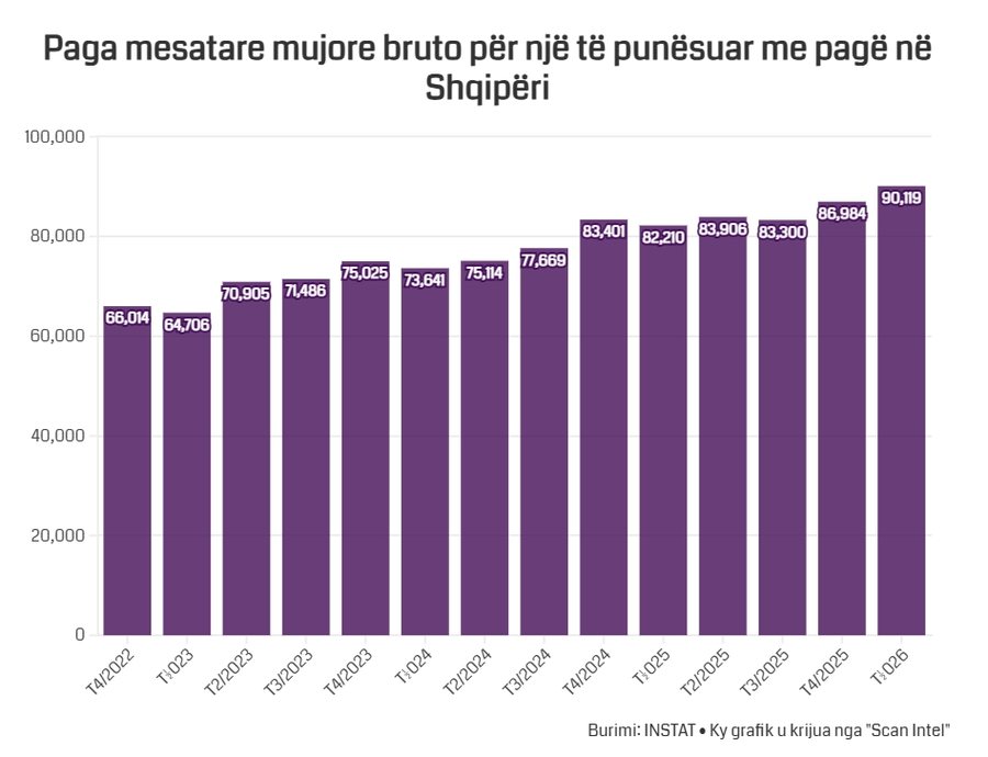 Paga mesatare mujore shkoi në 900 mijë lekë në nisje të