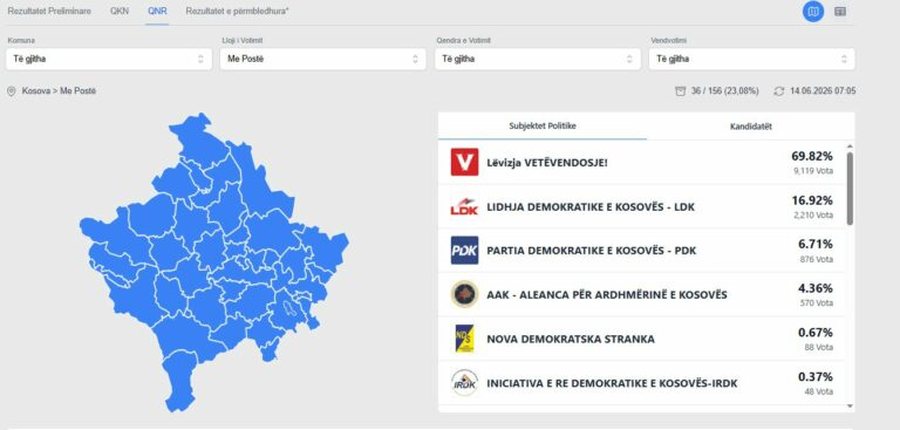 Vijon num&euml;rimi i votave n&euml; Kosov&euml;, diaspora zgjedh Albin Kurtin,