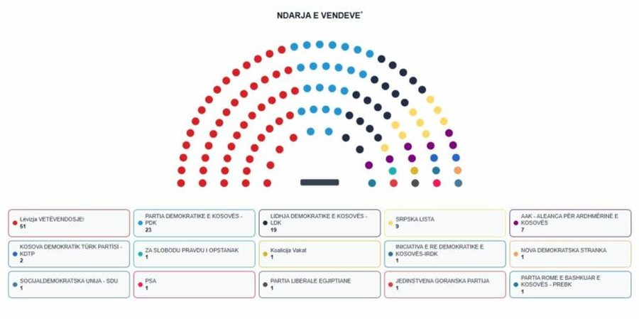 Vijon num&euml;rimi i votave n&euml; Kosov&euml;, diaspora zgjedh Albin Kurtin,