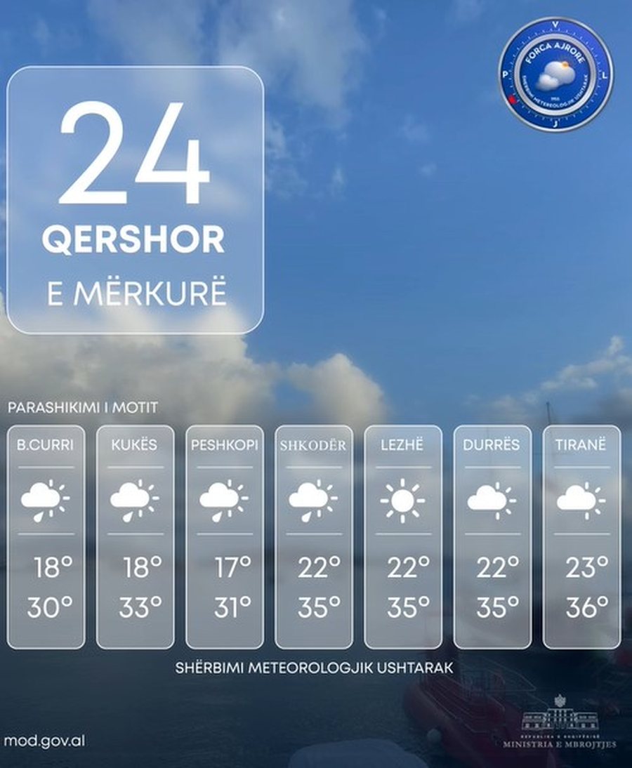 Ditë me diell, shi dhe shtrëngata në disa zona, sa do të