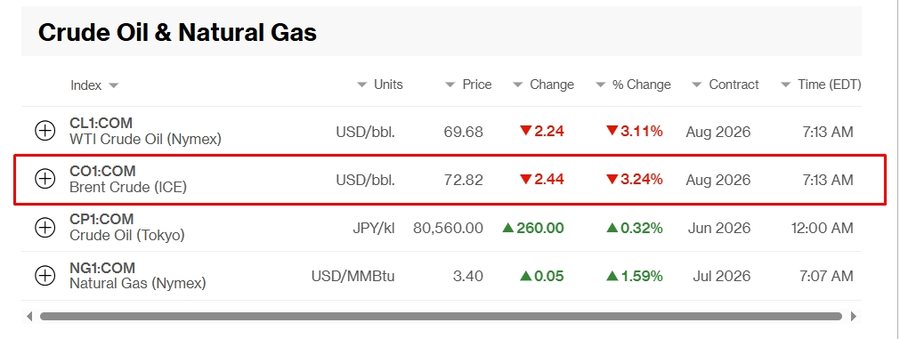 &Ccedil;mimi i naft&euml;s Brent bie n&euml; 72 dollar&euml; p&euml;r