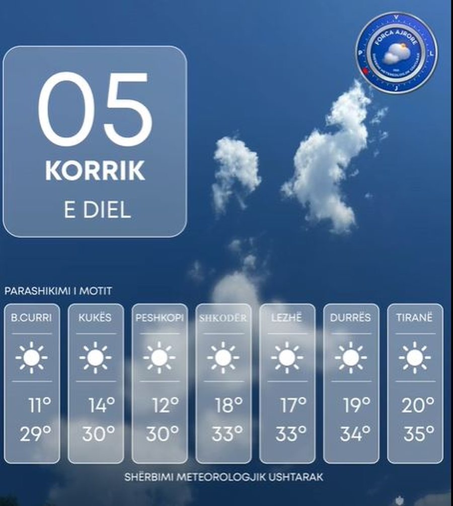 Diell dhe temperatura t&euml; larta, ja sa grad&euml; pritet t&euml;