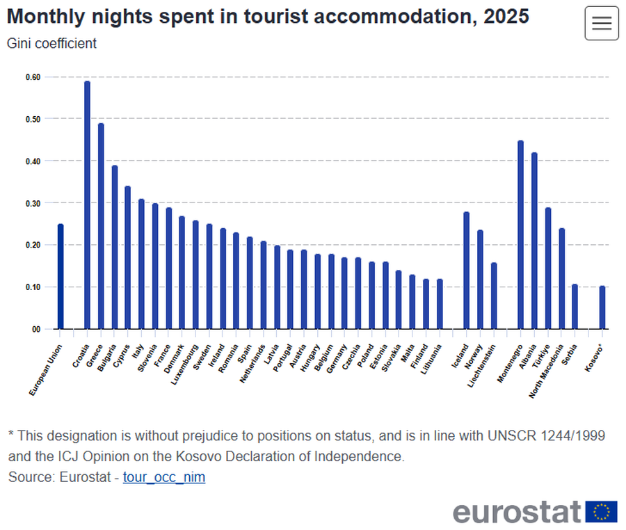 Shqip&euml;ria, nj&euml; nga vendet e Europ&euml;s me sezonalitetin m&euml;