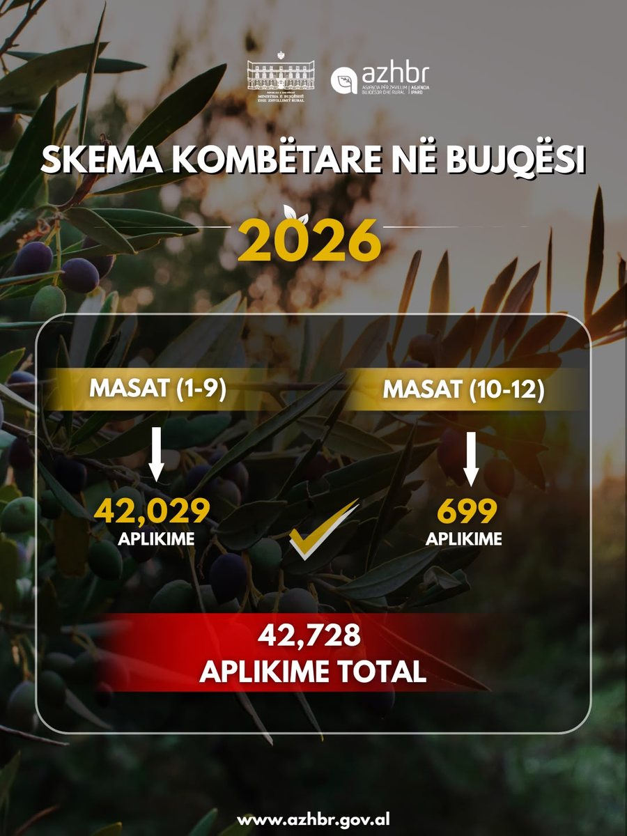 Mbi 42 mij&euml; fermer&euml; aplikuan n&euml; Skem&euml;n Komb&euml;tare