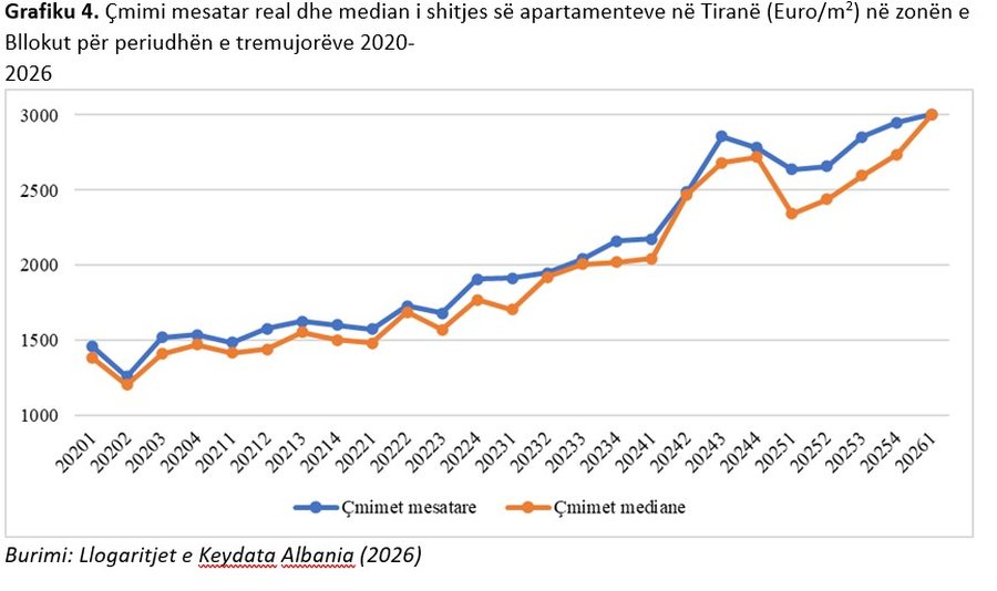 &ldquo;Fluturon&rdquo; &ccedil;mimi i apartamenteve n&euml; Tiran&euml;, KOSTOT