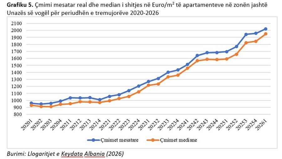 &ldquo;Fluturon&rdquo; &ccedil;mimi i apartamenteve n&euml; Tiran&euml;, KOSTOT