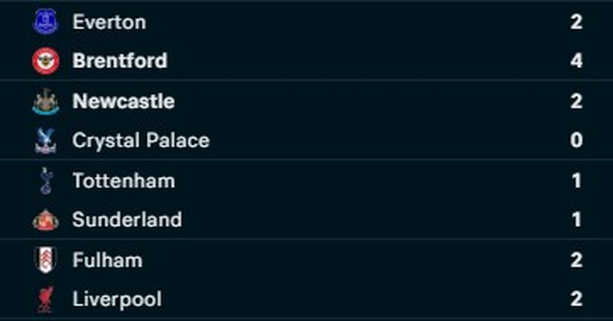 VIDEO  Ka luajtur me Armando Brojën te londinezët  mesfushori anglez shënon  golin e vitit  dhe lë me  gisht në gojë  Liverpoolin  REZULTATET 