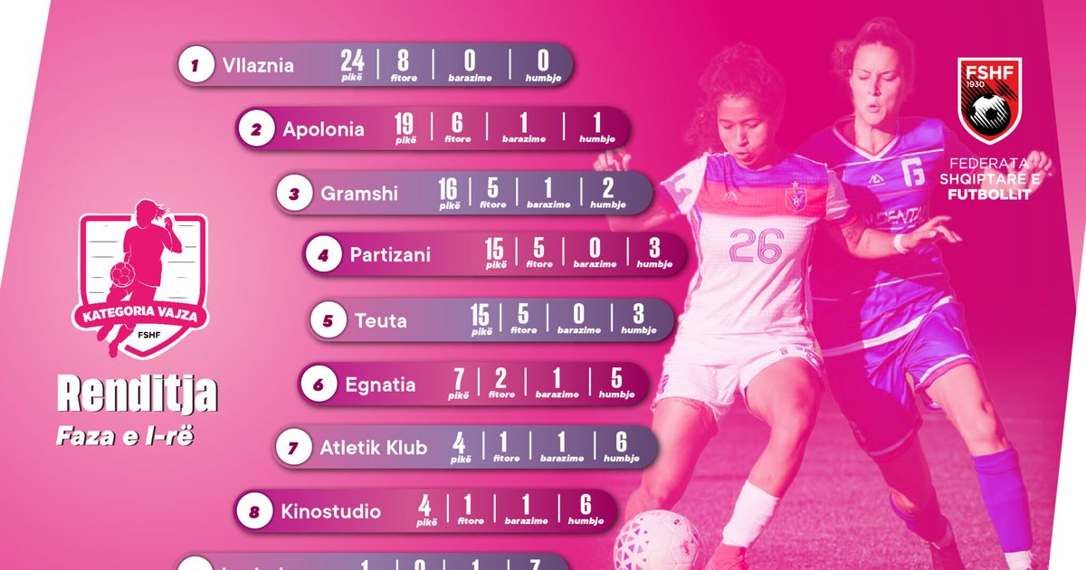  Kategoria Superiore  për vajza në statistika  Nga Vllaznia te Lushnja  si ndryshon pozicioni i skuadrave në renditjen e fazës së parë të kampionatit