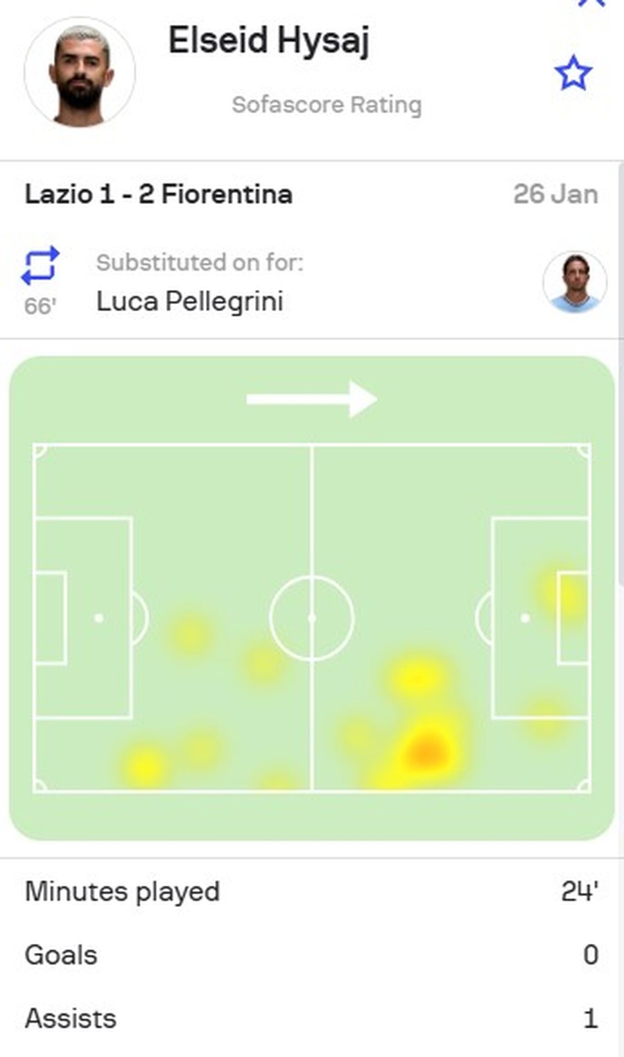 NOTA/ Vendimtar për 30 minuta lojë, Elseid Hysaj vlerësohet